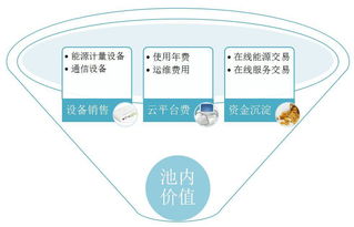擺脫煙囪模式，以大數(shù)據(jù)驅(qū)動商住區(qū)域能源綜合服務與通信設備銷售的融合發(fā)展
