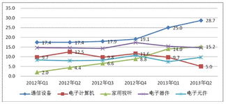 我國(guó)通信設(shè)備業(yè)銷(xiāo)售出口增速雙第一，音響設(shè)備銷(xiāo)售表現(xiàn)亮眼